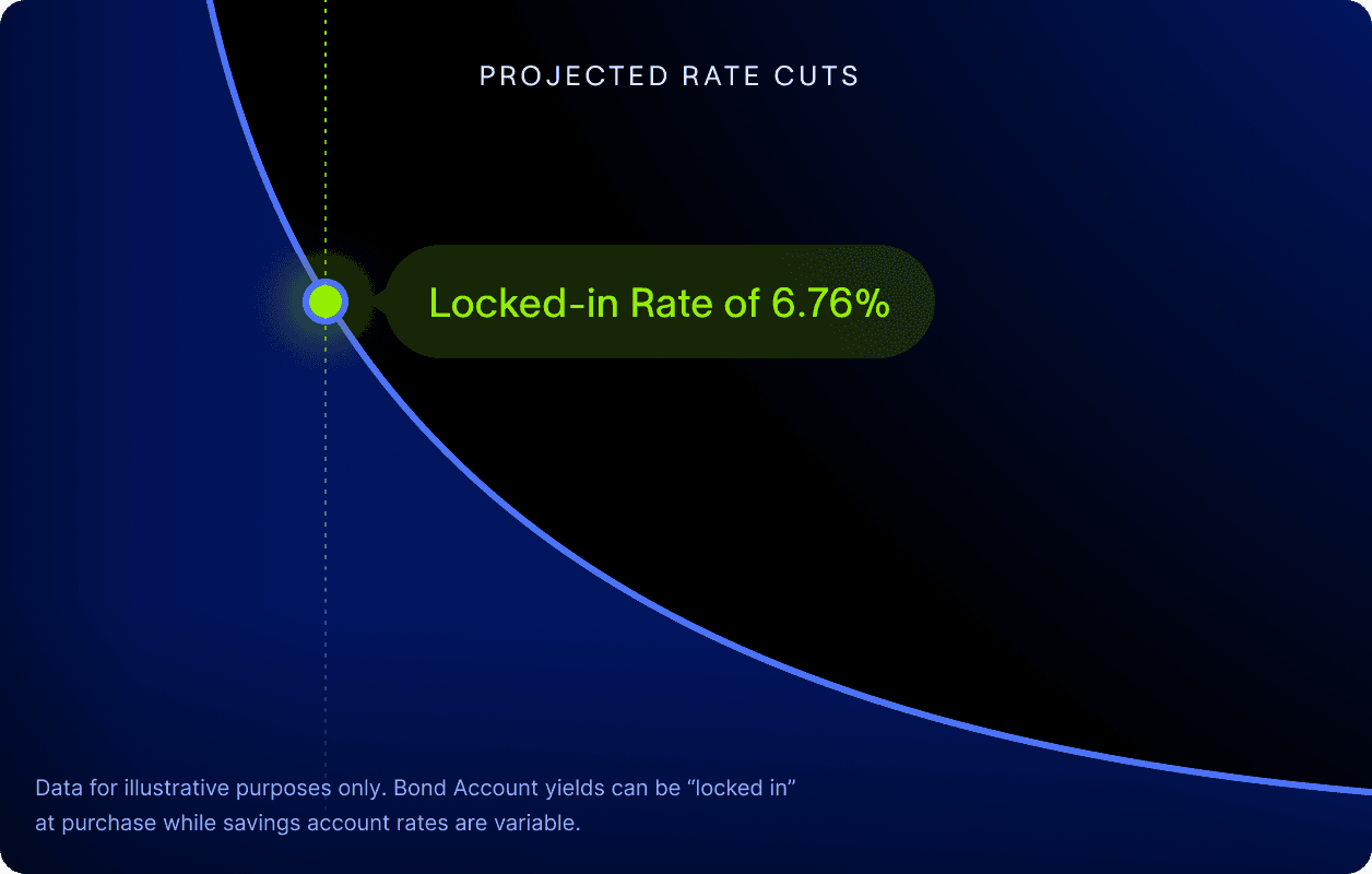 Bond Account Chart
