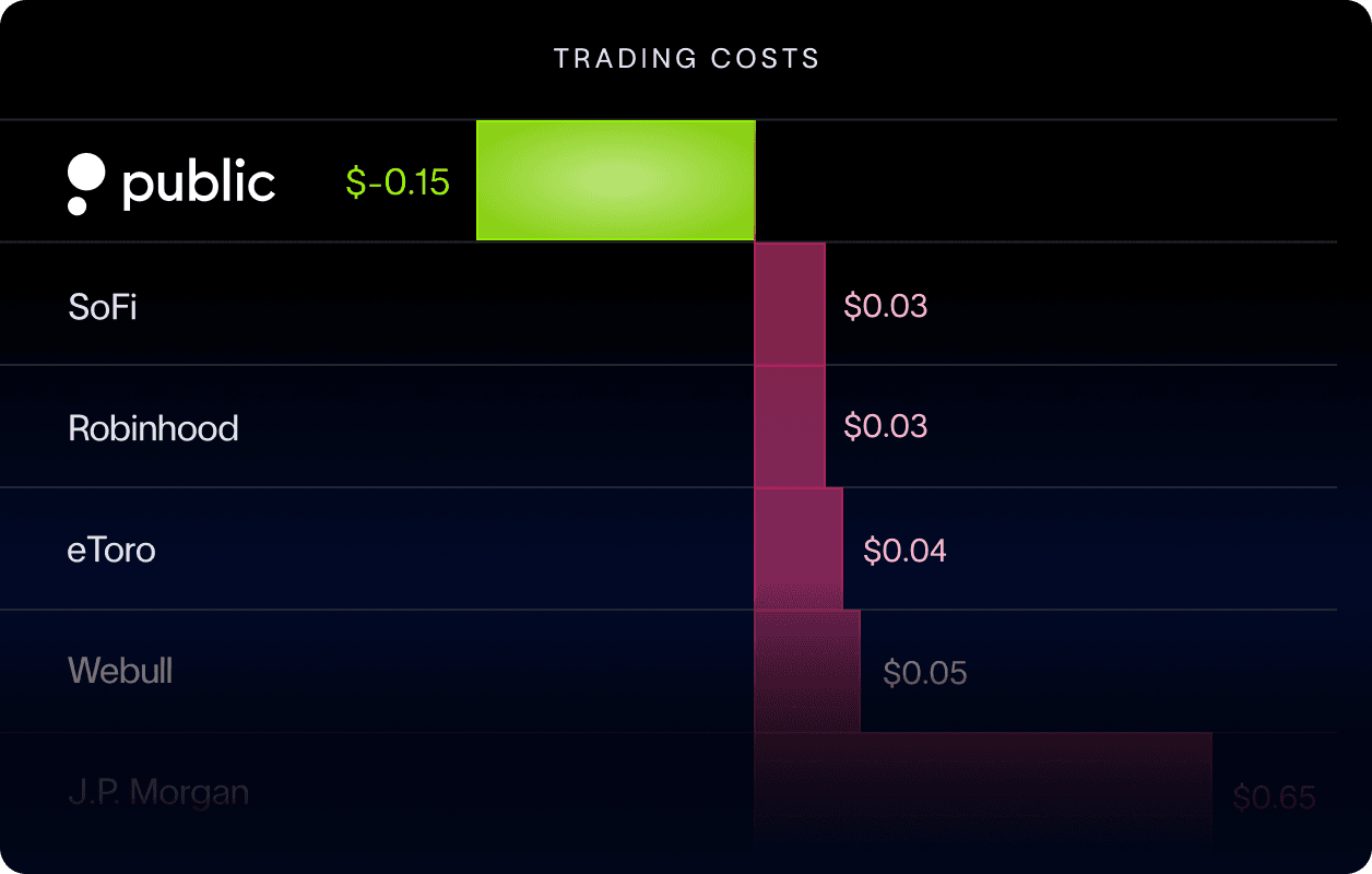 Trading Costs Chart